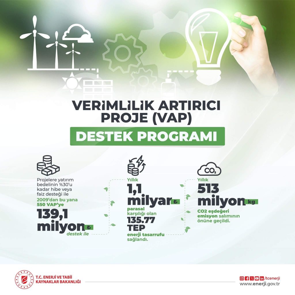 Verimlilik Arttırıcı Proje (VAP) Destek Programı başvuru kriterleri güncellendi 1 vap destek programi